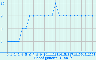 Courbe de la hauteur de neige pour Carlsfeld