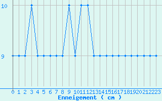 Courbe de la hauteur de neige pour Formigures (66)