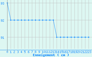 Courbe de la hauteur de neige pour Carlsfeld
