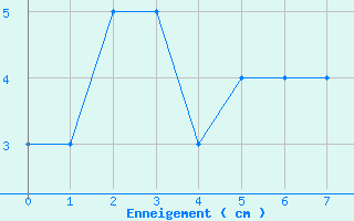 Courbe de la hauteur de neige pour Usinens (74)