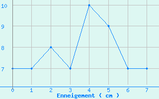 Courbe de la hauteur de neige pour Allant - Nivose (73)