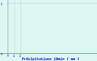 Diagramme des prcipitations pour Mrringen (Be)