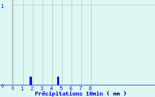 Diagramme des prcipitations pour Braunlauf (Be)