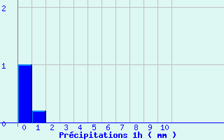 Diagramme des prcipitations pour Paris - Jardin du Luxembourg (75)