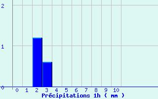 Diagramme des prcipitations pour La Chapelle-Saint-Ouen (76)