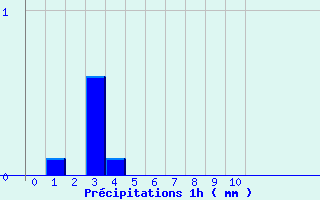 Diagramme des prcipitations pour Grandrieu (48)