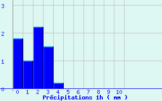 Diagramme des prcipitations pour Saint-Lary Soulan (65)