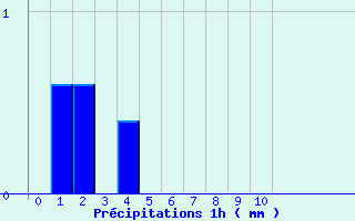 Diagramme des prcipitations pour Chablis (89)
