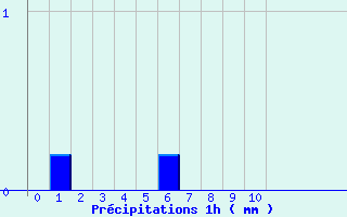 Diagramme des prcipitations pour Saint-Vincent (82)