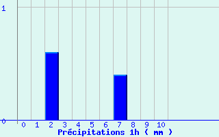 Diagramme des prcipitations pour Louzac-Saint-Andr (16)