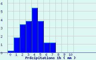 Diagramme des prcipitations pour Cogolin (83)