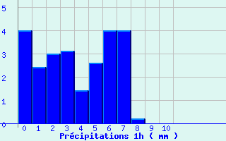 Diagramme des prcipitations pour Bocognano-Gare (2A)