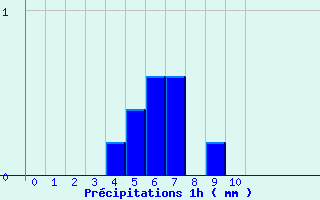 Diagramme des prcipitations pour Torpes (71)