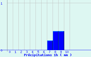 Diagramme des prcipitations pour Lapalud (84)