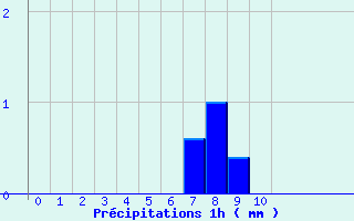 Diagramme des prcipitations pour Beaumont du Ventoux (Mont Serein) (84)