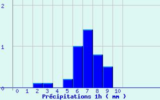 Diagramme des prcipitations pour Le Massegros (48)