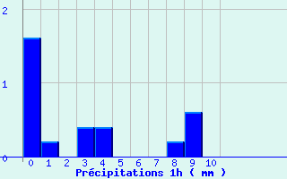 Diagramme des prcipitations pour Bastia - Ouest (2B)