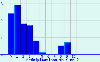 Diagramme des prcipitations pour Plancher-les-Mines (70)
