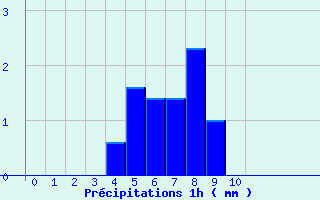 Diagramme des prcipitations pour La Destrousse (13)