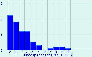 Diagramme des prcipitations pour Murat (15)