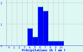 Diagramme des précipitations pour La Chapelle-Saint-Ouen (76)