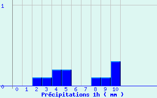Diagramme des prcipitations pour Bessans-Clim (73)