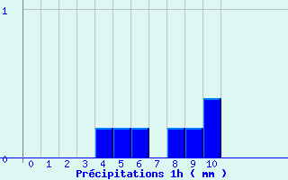 Diagramme des prcipitations pour Latronquire (46)