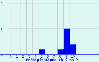 Diagramme des prcipitations pour Faverolles (41)