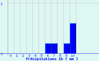 Diagramme des prcipitations pour Saint Martin d