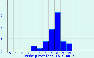 Diagramme des prcipitations pour Collobrires (83)