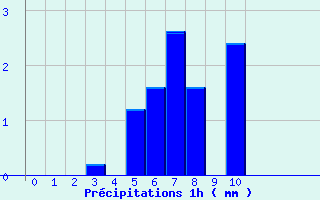 Diagramme des prcipitations pour Bazoches (58)