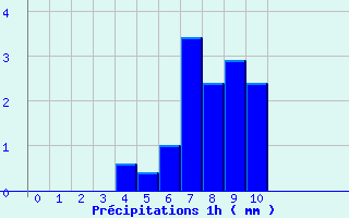 Diagramme des prcipitations pour Larrau (64)
