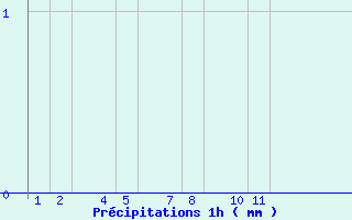 Diagramme des prcipitations pour Neskaupstaur - Drangagil