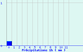 Diagramme des prcipitations pour Tarentaise (42)