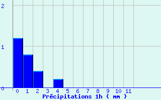 Diagramme des prcipitations pour Bourget-en-Huile (73)