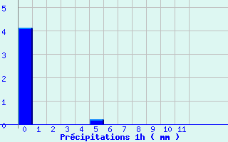 Diagramme des prcipitations pour Eu (76)