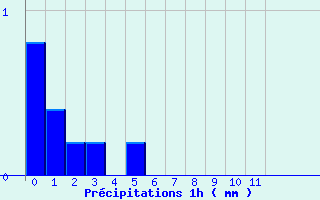 Diagramme des prcipitations pour Badonviller (54)