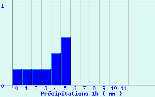 Diagramme des prcipitations pour Varzy (58)