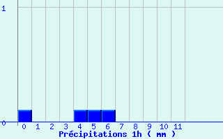 Diagramme des prcipitations pour Saint Flour (15)