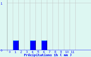 Diagramme des prcipitations pour Joigny (89)