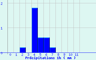 Diagramme des prcipitations pour Auberive (52)