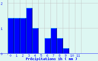 Diagramme des prcipitations pour Antraigues (07)