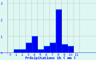 Diagramme des prcipitations pour Sayat (63)