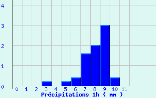 Diagramme des prcipitations pour Padoux (88)