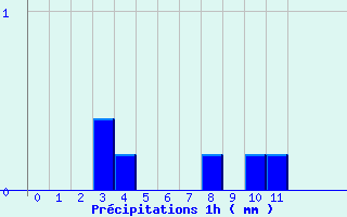 Diagramme des prcipitations pour Allos (04)