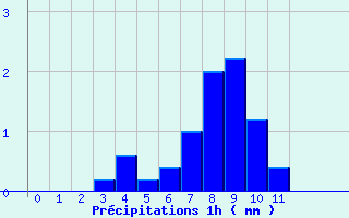 Diagramme des prcipitations pour Villecomtal (12)