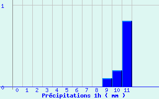 Diagramme des prcipitations pour Jausiers-Saint Anne (04)