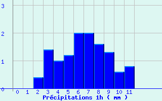 Diagramme des prcipitations pour Antigny (85)