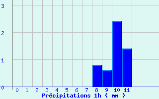 Diagramme des prcipitations pour Bgrolles-en-Mauges (49)