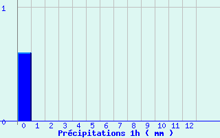Diagramme des prcipitations pour Bellegarde-en-Diois (26)
